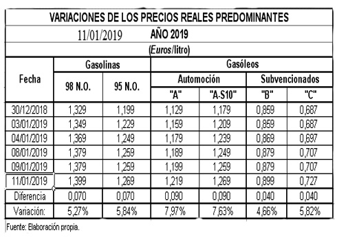 Nueva Subida de Carburantes