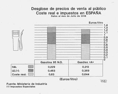 Coste e impuestos en los precios de los carburantes