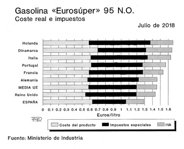 Precios de la gasolina en otros países europeos Precios de la gasolina en otros países europeos