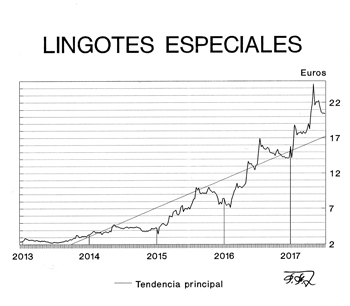 Cotización de lingotes