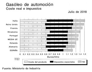 Precios del gasóleo en otros países europeos