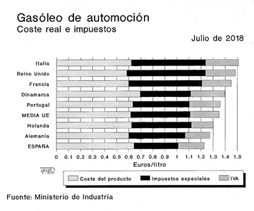 Precios del gasóleo en otros países europeos