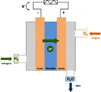 Esquema de una pila de combustible