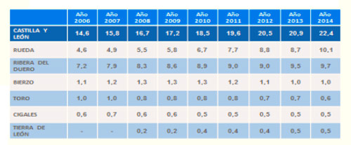 Evolución anual de las ventas con D.O Evolución anual de las ventas con D.O