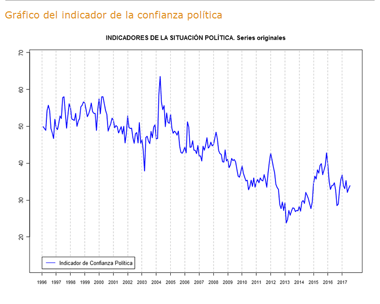 Gráfico del indicador de la confianza política