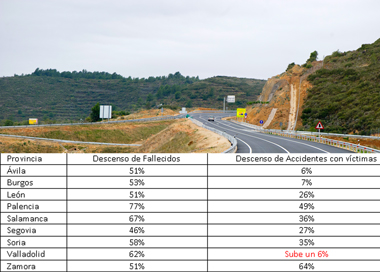 Los fallecidos por accidente de tráfico han descendido en Burgos un 53% 