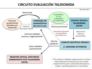 Circuito de evaluación