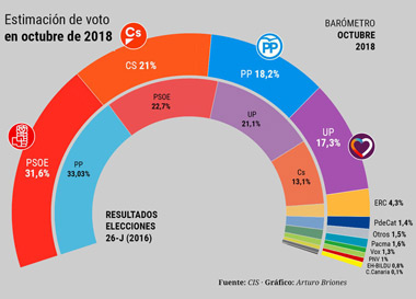 Fuente: CIS Fuente: CIS | Estimación de voto del CIS de octubre de 2018