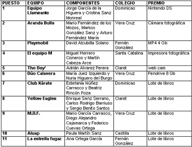 Equipos ganadores en la edición 2010