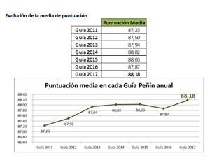 Los vinos que aparecerán reseñados en la Guía Peñín 2017 se sitúan entre los 85 y 89 puntos Guía Peñín 2017
