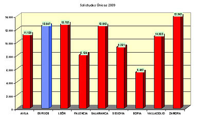 Solicitudes únicas 2009, PAC, Junta de Castilla y León Solicitudes únicas 2009