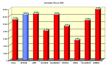 Solicitudes únicas 2009