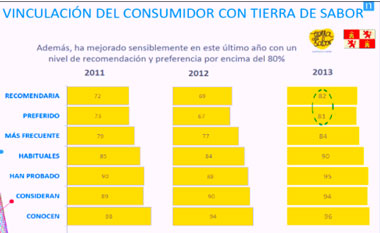 Crecimiento de la Marca Tierra de Sabor