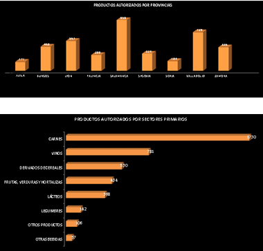 Gráficos de las Provincias más representadas