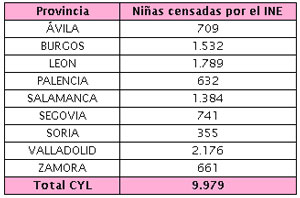 Niñas censadas por provincias