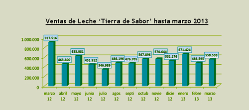 Ventas de la leche "Tierra de Sabor"